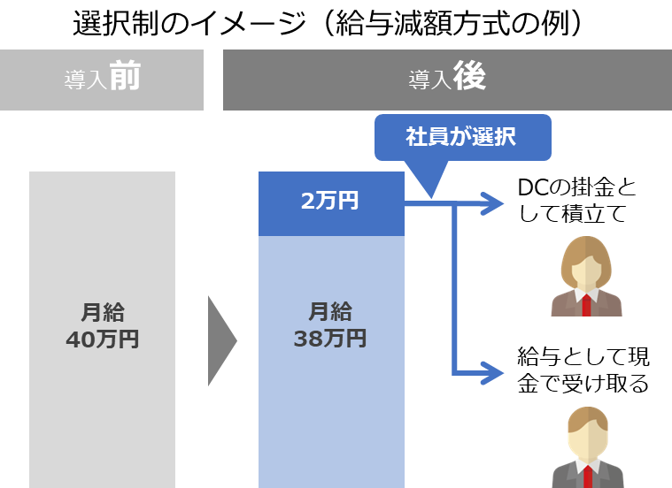 図表.選択制DC図 - 知らなきゃ損する?!選択制DC最強7つの理由 はじめに 図表.選択制DC図 - 知らなきゃ損する?!選択制DC最強7つの理由 はじめに