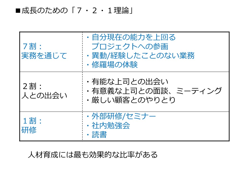 「７・２・１理論」 