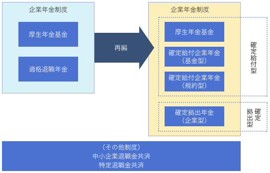 日本の年金制2 - 【解説】適格退職年金と厚生年金基金とはどのような制度であったか？