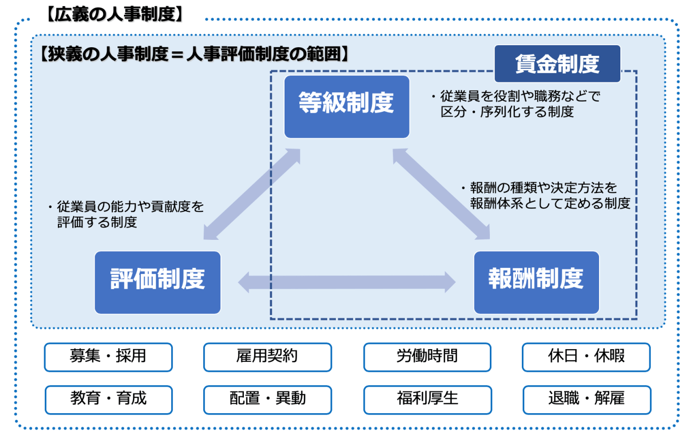 賃金制度・報酬制度の位置付け - 【解説】人事部が知っておきたい人事評価制度の基礎