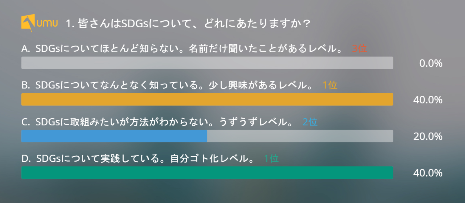 SDGs認知度アンケート