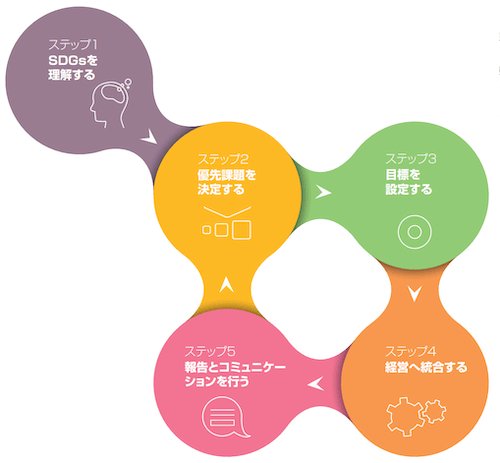 SDGs_Step5-1 - 【SDGs 導入実践】「SDG Compass」を利用した導入のポイント