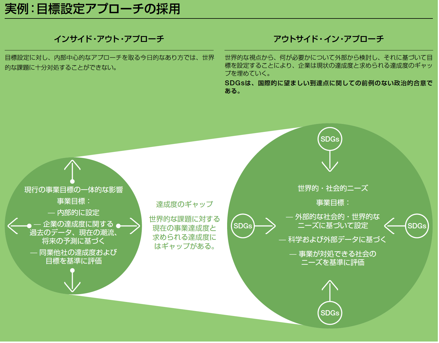 SDGs目標設定アプローチの採用