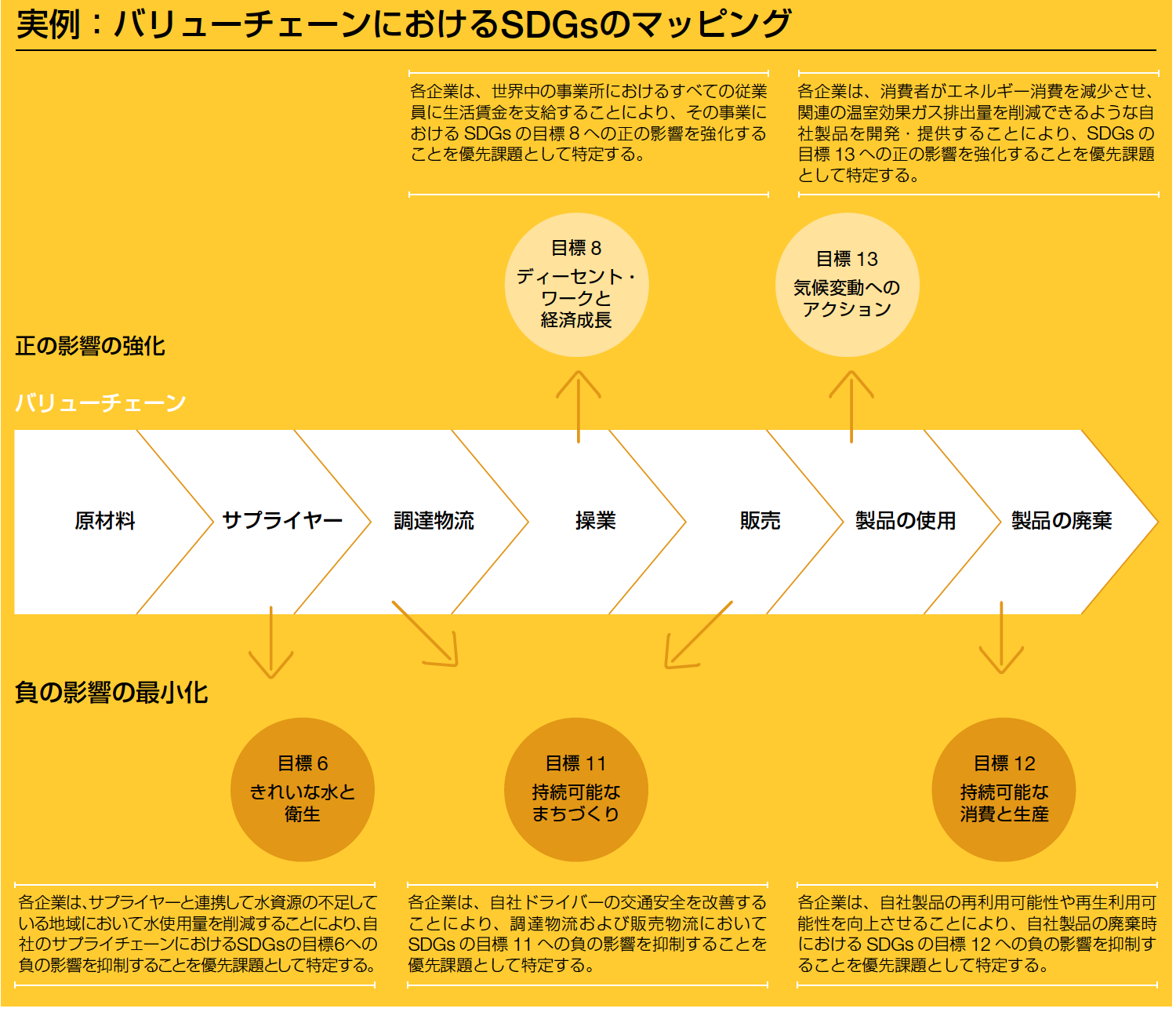 バリューチェーンにおけるSDGsのマッピング