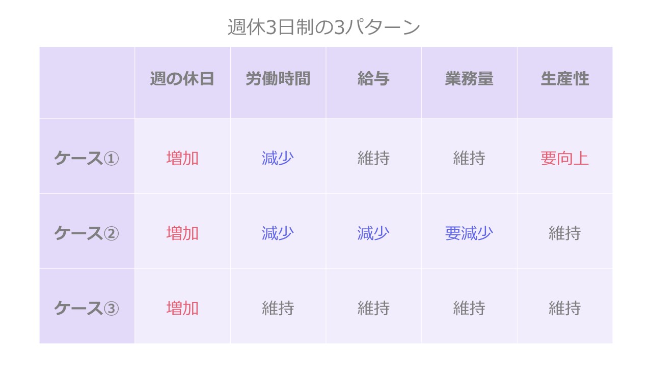 週休3日制種類 - 【解説】「選択的週休3日制」とは?注目される背景、メリット・デメリットについても解説 週休3日制種類 - 【解説】「選択的週休3日制」とは?注目される背景、メリット・デメリットについても解説